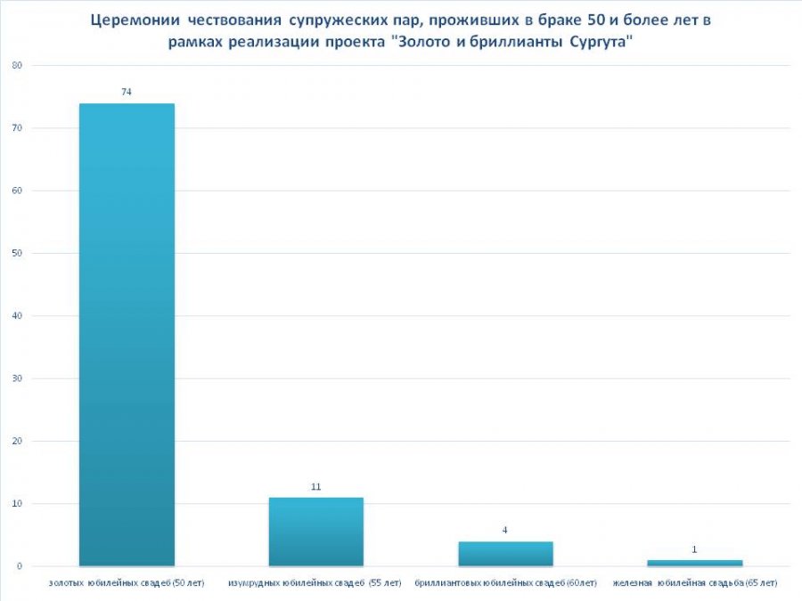 5-летний юбилей городского проекта «Золото и бриллианты Сургута»